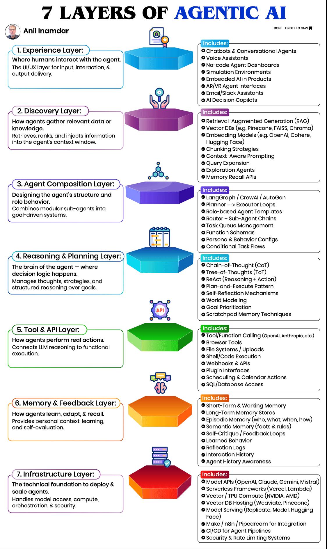 7-Layer Architecture