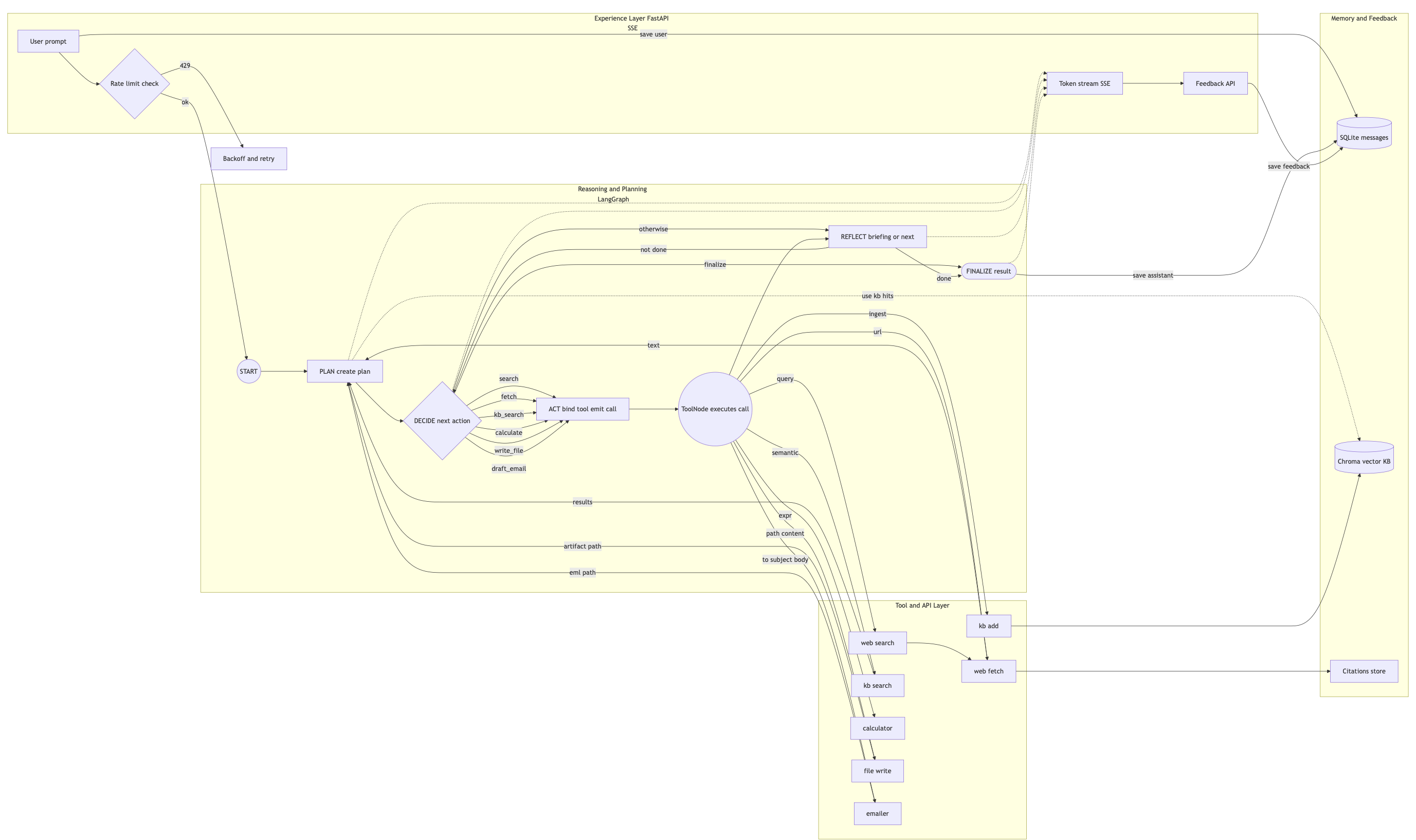 Agentic AI Graph