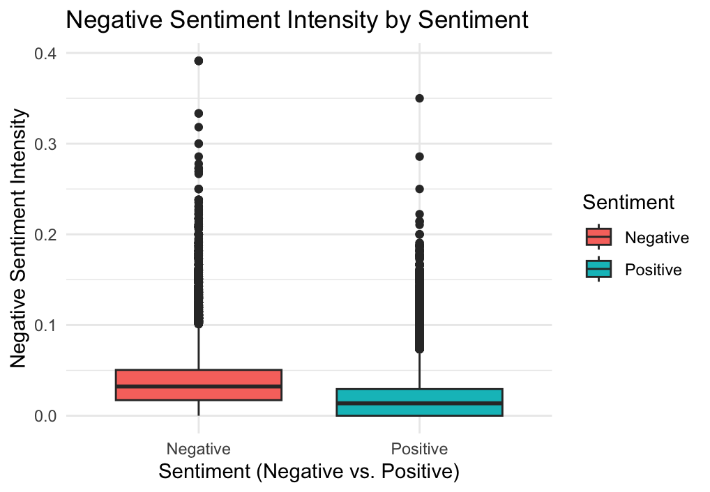 Boxplot for Negative Sentiment Intensity by review sentiment