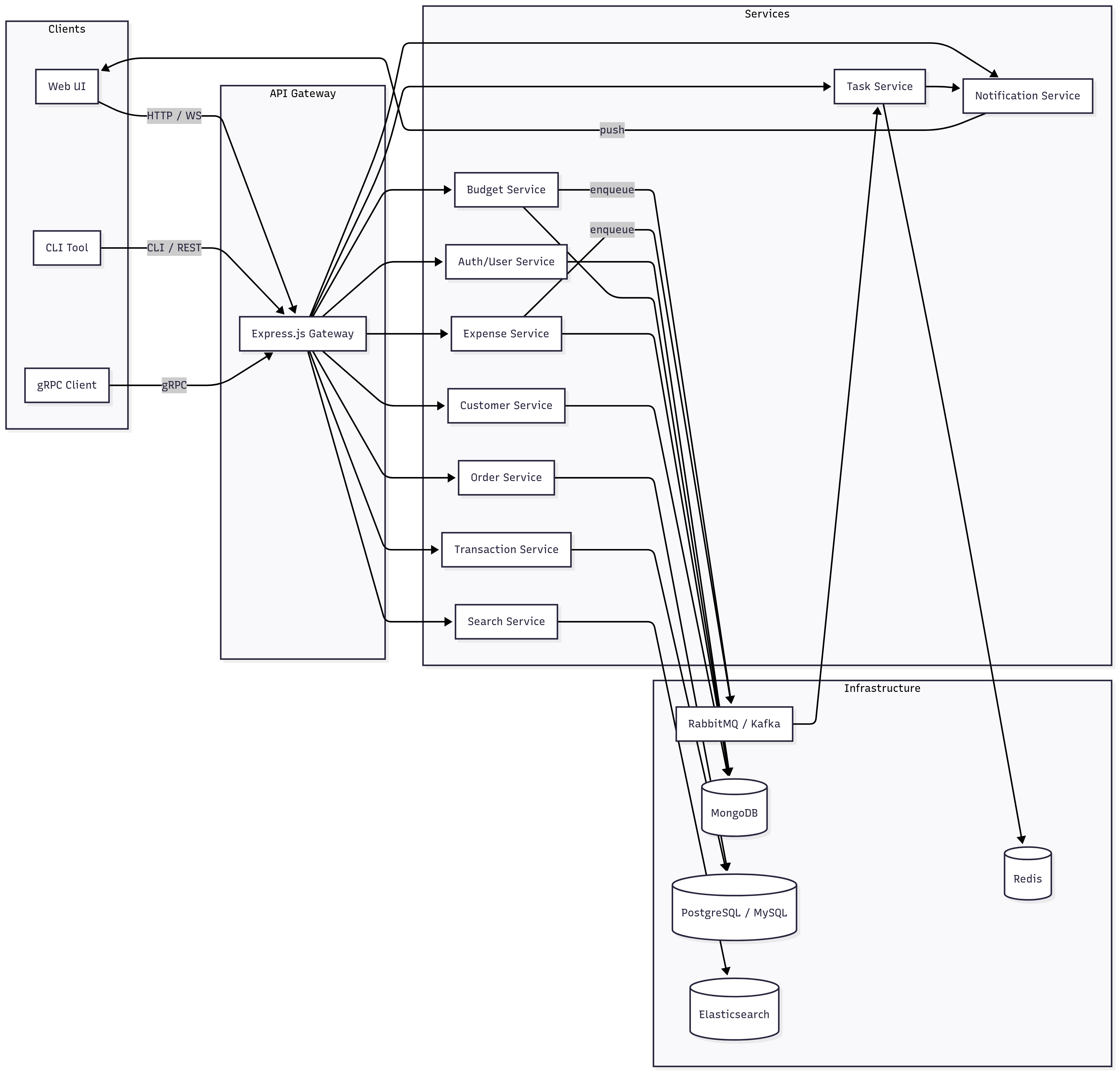 Microservices Architecture Diagram