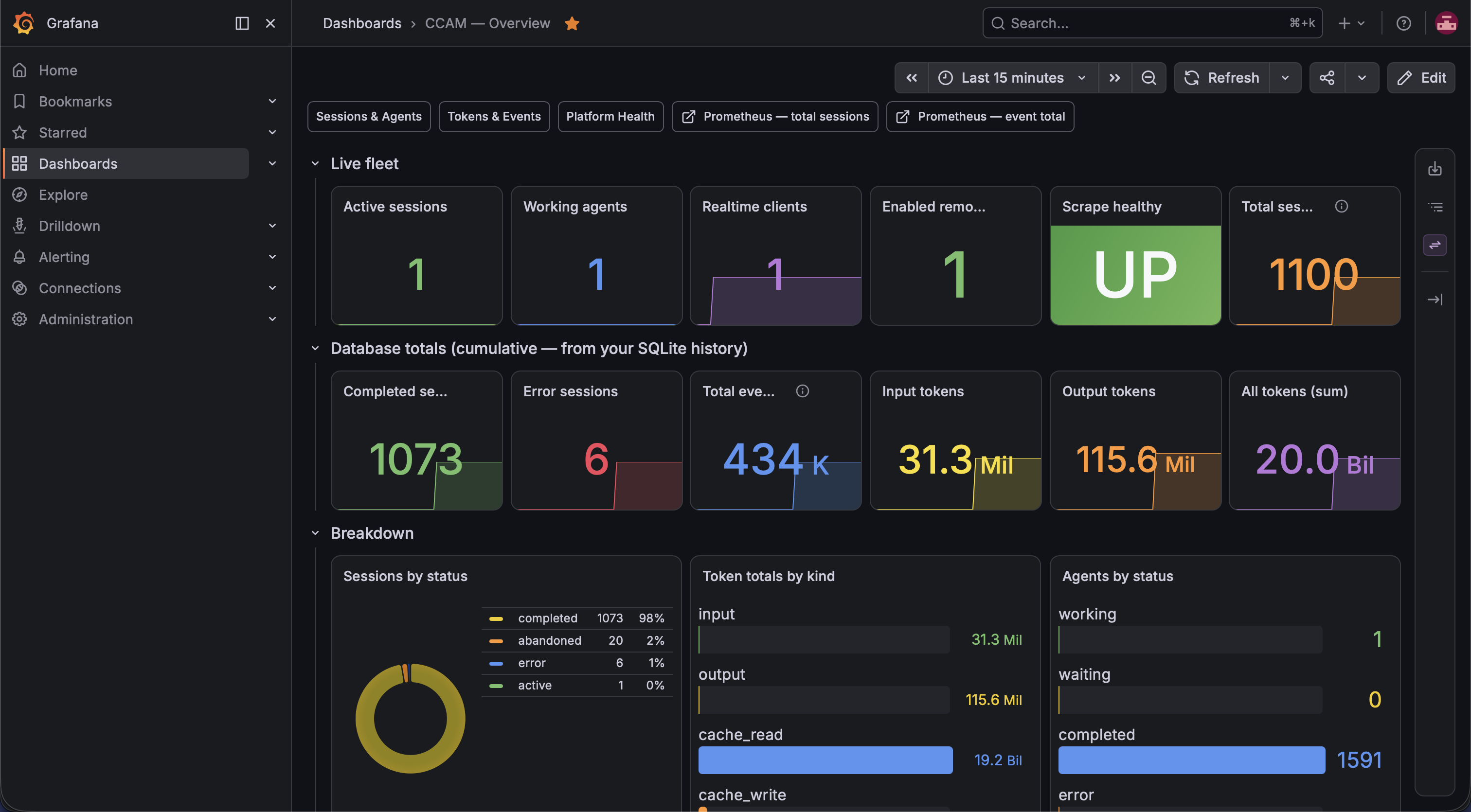 Grafana CCAM Overview dashboard with live metrics