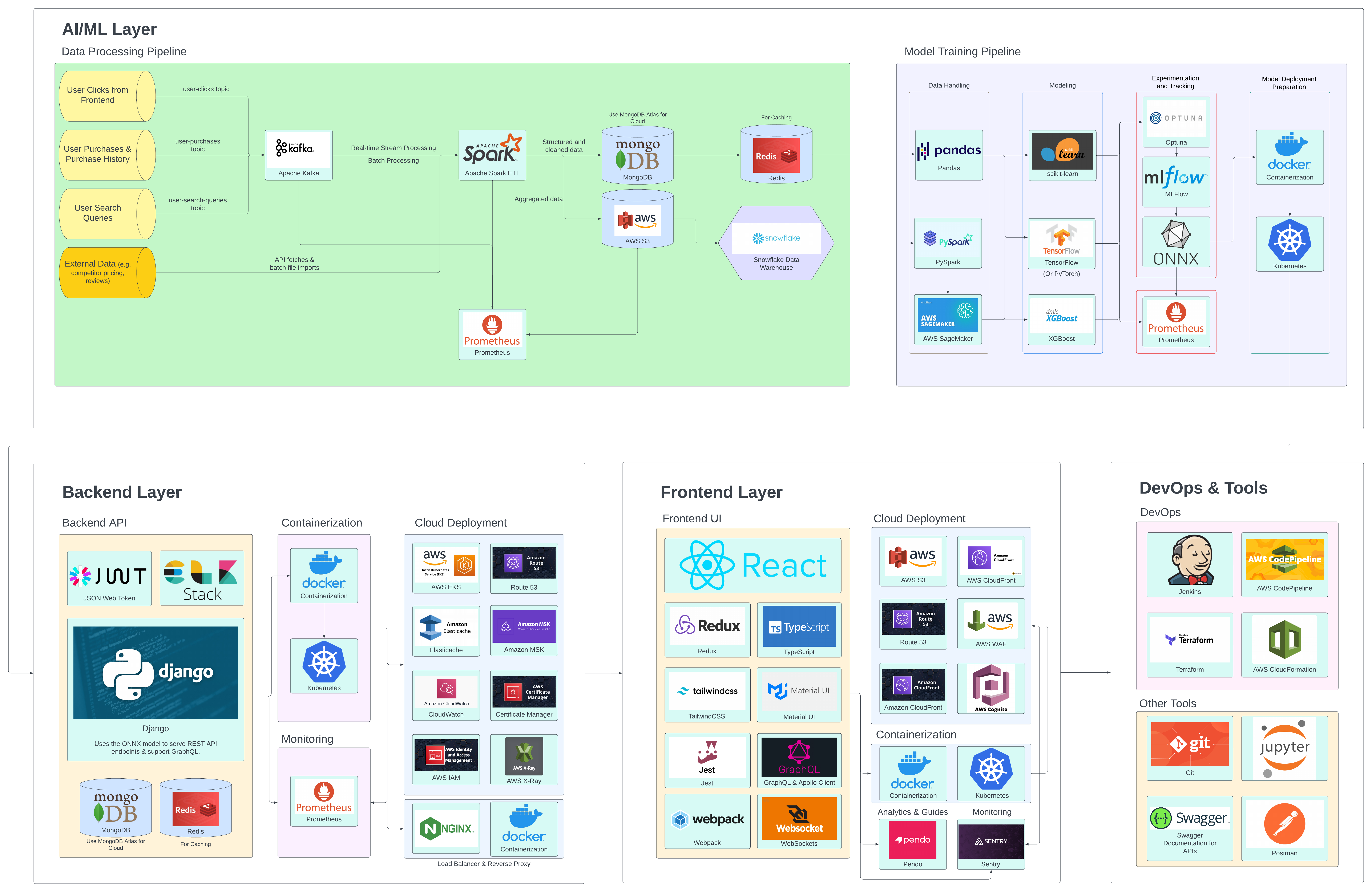 Full Flow Diagram