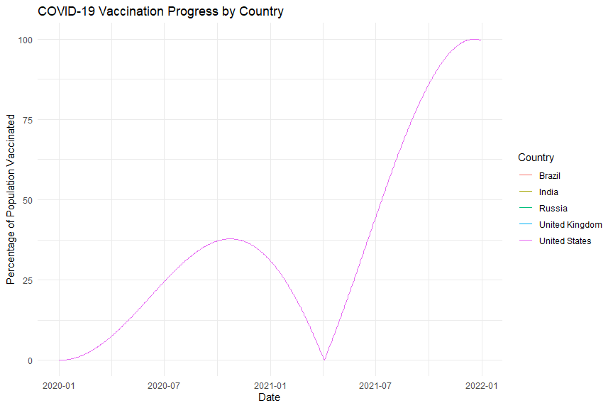 Vaccination Progress