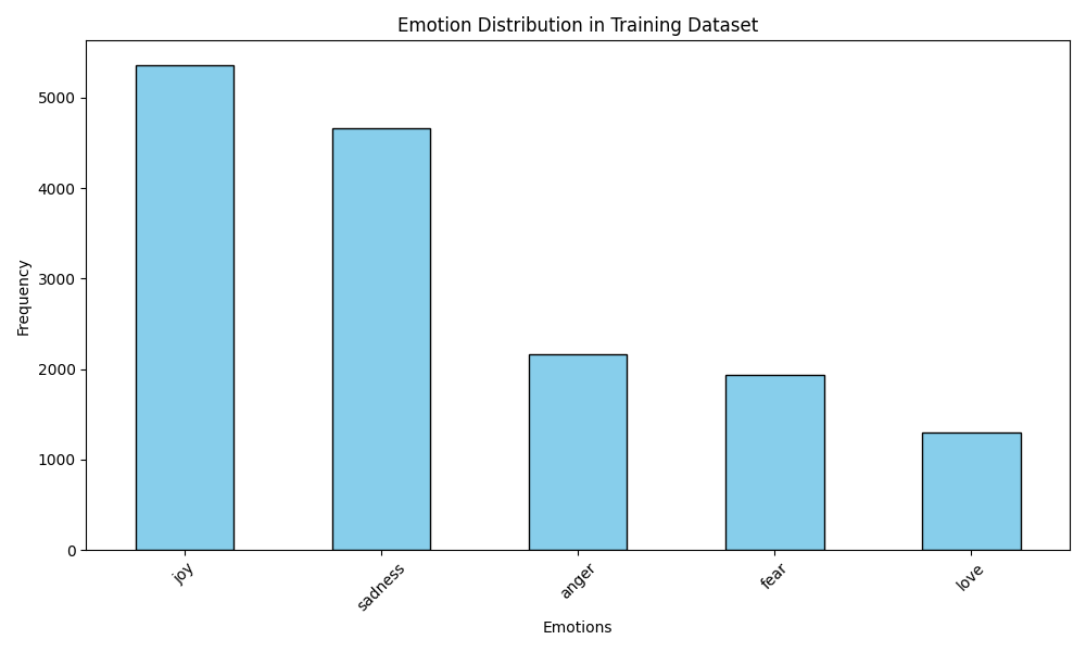 Emotion Distribution