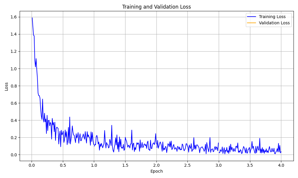 Training Loss Curve Visualization