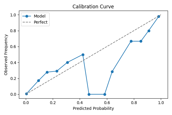 Calibration Curve