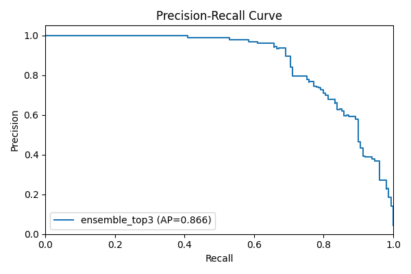 Precision-Recall Curve